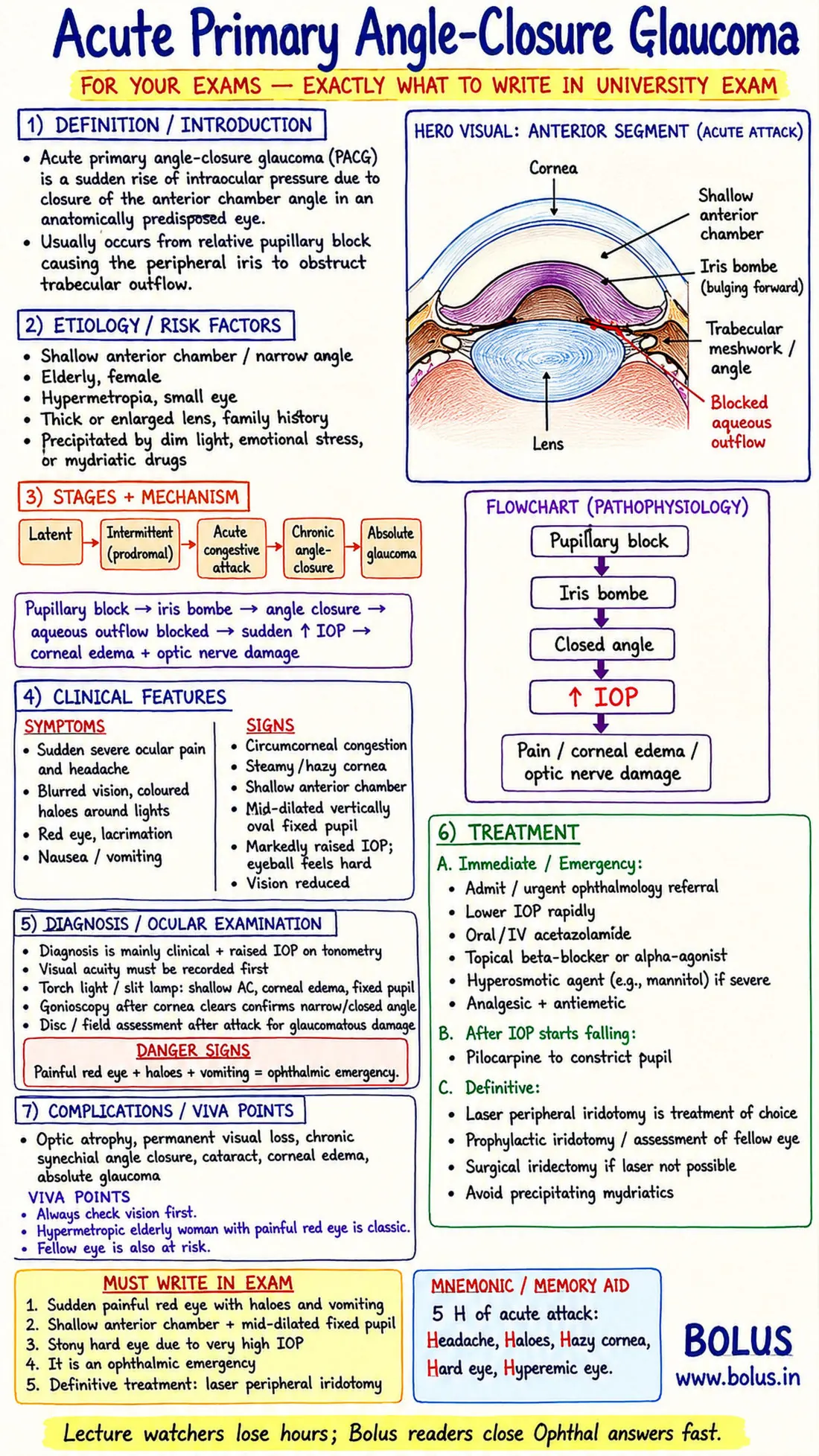 Bolus note: Acute Primary Angle-Closure Glaucoma